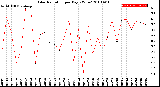 Milwaukee Weather Solar Radiation<br>per Day KW/m2