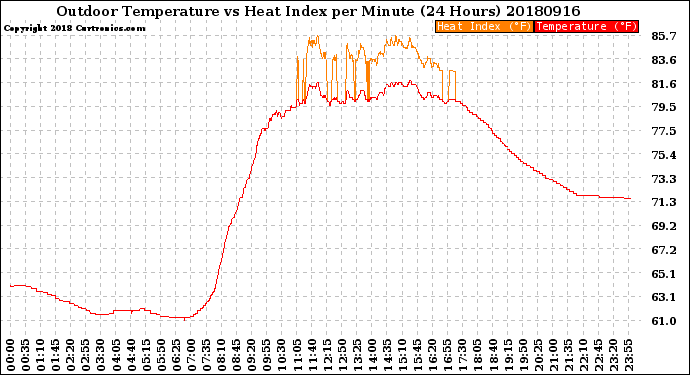 Milwaukee Weather Outdoor Temperature<br>vs Heat Index<br>per Minute<br>(24 Hours)