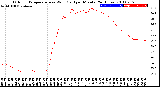 Milwaukee Weather Outdoor Temperature<br>vs Wind Chill<br>per Minute<br>(24 Hours)