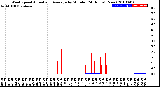 Milwaukee Weather Wind Speed<br>Actual and Average<br>by Minute<br>(24 Hours) (New)