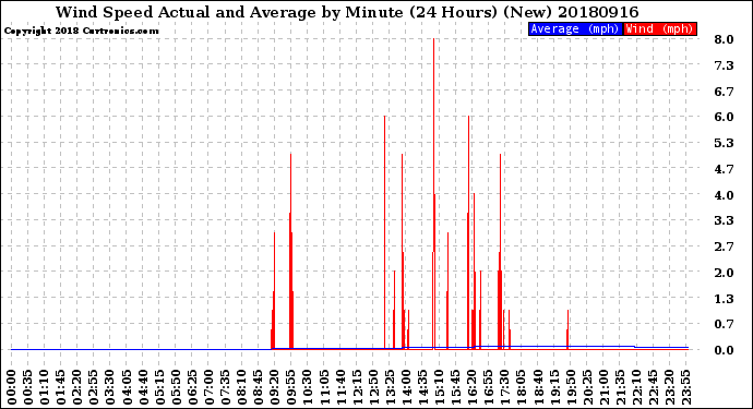 Milwaukee Weather Wind Speed<br>Actual and Average<br>by Minute<br>(24 Hours) (New)