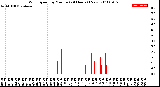 Milwaukee Weather Wind Speed<br>by Minute<br>(24 Hours) (New)