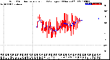 Milwaukee Weather Wind Direction<br>Normalized and Average<br>(24 Hours) (Old)