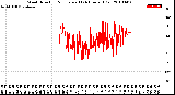 Milwaukee Weather Wind Direction<br>Normalized<br>(24 Hours) (Old)