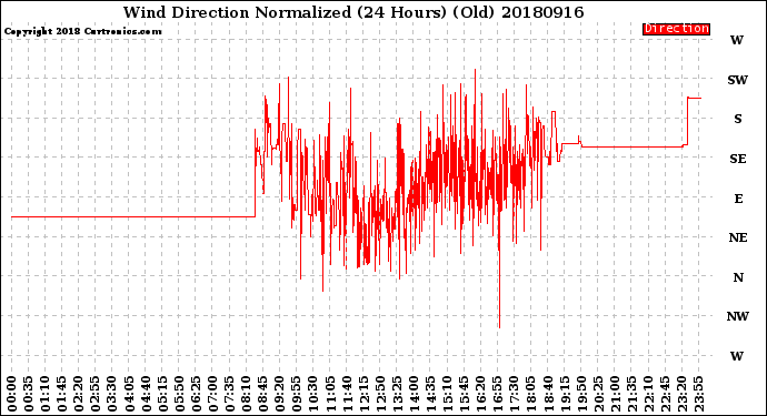 Milwaukee Weather Wind Direction<br>Normalized<br>(24 Hours) (Old)