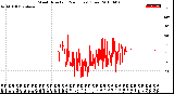 Milwaukee Weather Wind Direction<br>(24 Hours) (Raw)