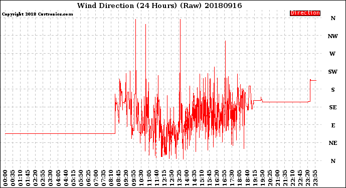 Milwaukee Weather Wind Direction<br>(24 Hours) (Raw)