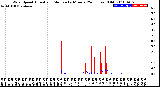 Milwaukee Weather Wind Speed<br>Actual and Median<br>by Minute<br>(24 Hours) (Old)