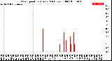 Milwaukee Weather Wind Speed<br>by Minute<br>(24 Hours) (Old)