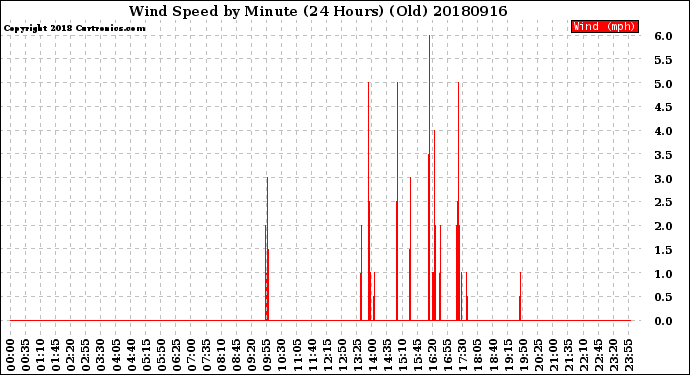 Milwaukee Weather Wind Speed<br>by Minute<br>(24 Hours) (Old)