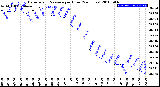 Milwaukee Weather Barometric Pressure<br>per Hour<br>(24 Hours)