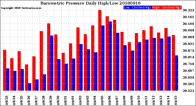 Milwaukee Weather Barometric Pressure<br>Daily High/Low