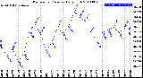 Milwaukee Weather Barometric Pressure<br>Daily High