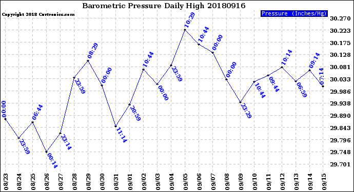 Milwaukee Weather Barometric Pressure<br>Daily High