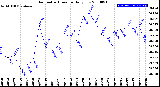 Milwaukee Weather Barometric Pressure<br>Daily Low