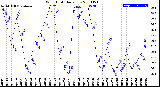 Milwaukee Weather Wind Chill<br>Daily Low