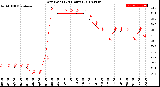 Milwaukee Weather Dew Point<br>(24 Hours)