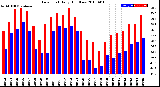 Milwaukee Weather Dew Point<br>Daily High/Low