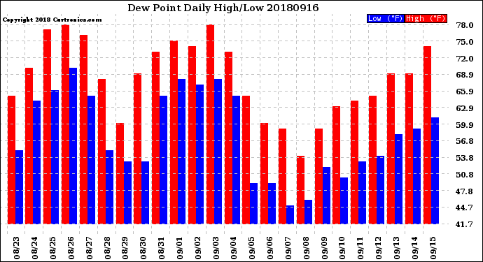 Milwaukee Weather Dew Point<br>Daily High/Low