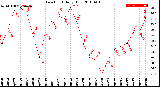 Milwaukee Weather Dew Point<br>Daily High