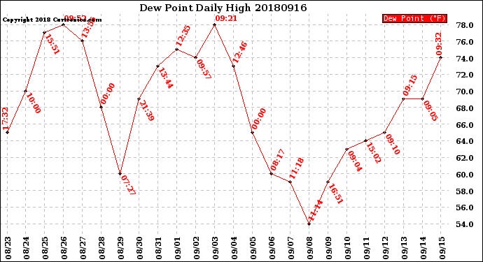 Milwaukee Weather Dew Point<br>Daily High