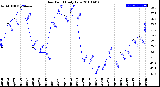 Milwaukee Weather Dew Point<br>Daily Low