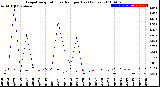 Milwaukee Weather Evapotranspiration<br>vs Rain per Day<br>(Inches)