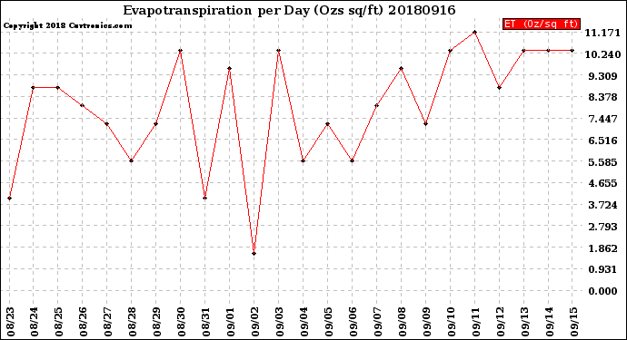 Milwaukee Weather Evapotranspiration<br>per Day (Ozs sq/ft)