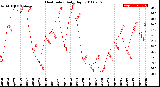 Milwaukee Weather Heat Index<br>Daily High