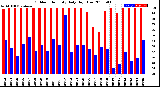 Milwaukee Weather Outdoor Humidity<br>Daily High/Low