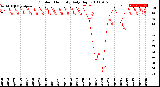 Milwaukee Weather Outdoor Humidity<br>Daily High