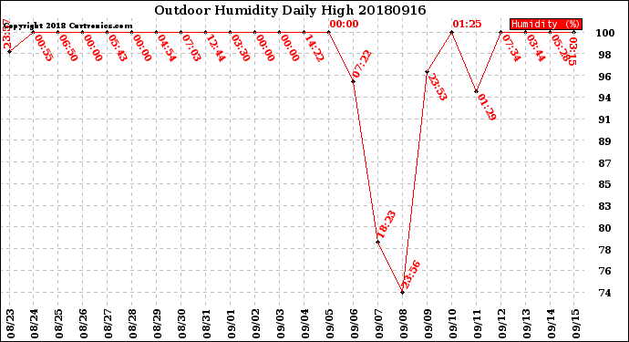 Milwaukee Weather Outdoor Humidity<br>Daily High