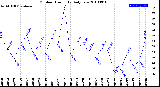 Milwaukee Weather Outdoor Humidity<br>Daily Low