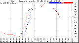 Milwaukee Weather Outdoor Temperature<br>vs Wind Chill<br>(24 Hours)