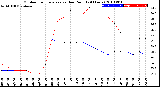 Milwaukee Weather Outdoor Temperature<br>vs Dew Point<br>(24 Hours)