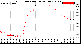 Milwaukee Weather Outdoor Temperature<br>per Hour<br>(24 Hours)