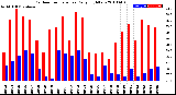 Milwaukee Weather Outdoor Temperature<br>Daily High/Low