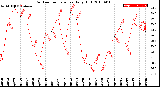 Milwaukee Weather Outdoor Temperature<br>Daily High