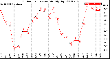 Milwaukee Weather Outdoor Temperature<br>Monthly High