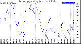 Milwaukee Weather Outdoor Temperature<br>Daily Low