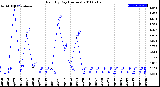 Milwaukee Weather Rain<br>By Day<br>(Inches)