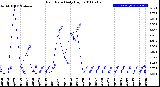 Milwaukee Weather Rain Rate<br>Daily High