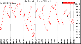 Milwaukee Weather Solar Radiation<br>Daily