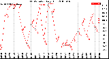 Milwaukee Weather THSW Index<br>Daily High