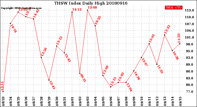 Milwaukee Weather THSW Index<br>Daily High