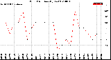 Milwaukee Weather Wind Direction<br>(By Day)