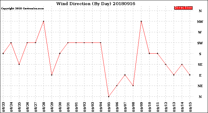 Milwaukee Weather Wind Direction<br>(By Day)