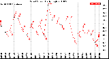 Milwaukee Weather Wind Speed<br>Daily High