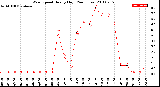 Milwaukee Weather Wind Speed<br>Hourly High<br>(24 Hours)