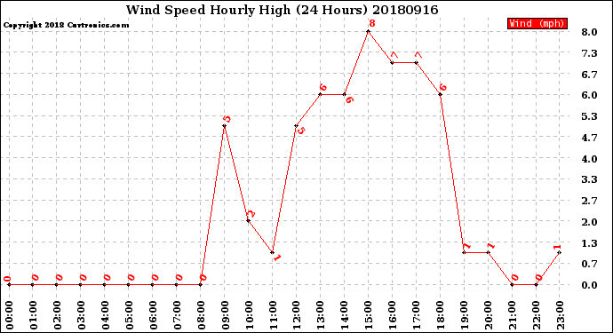 Milwaukee Weather Wind Speed<br>Hourly High<br>(24 Hours)